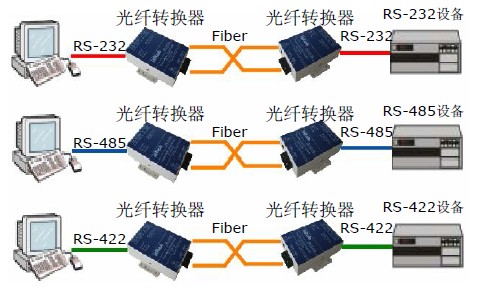 485光猫,串口转光纤,232转光纤,光转485,485转光纤,232光端机,485